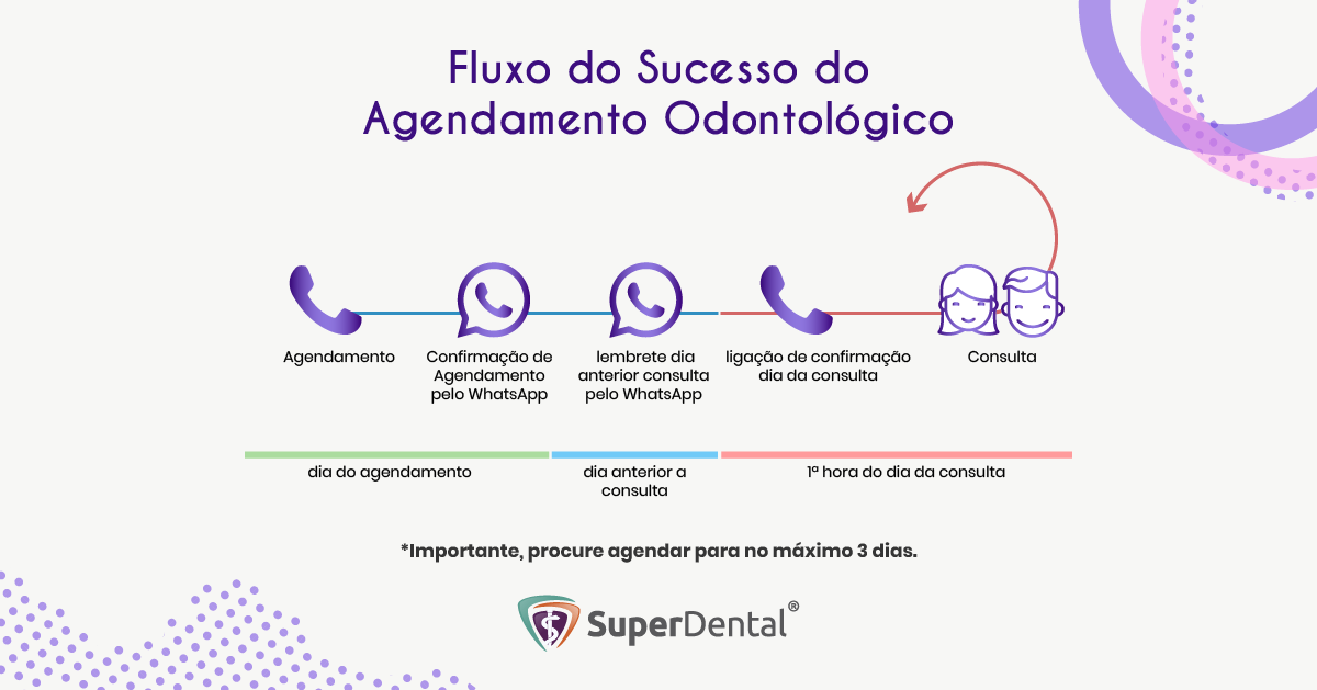 reduzir a falta de seus pacientes