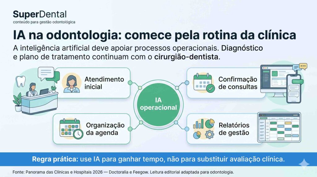 inteligência artificial apoiando a gestão de clínica odontológica