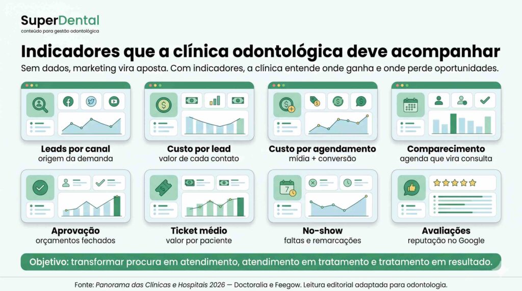 dashboard com indicadores de gestão para clínica odontológica